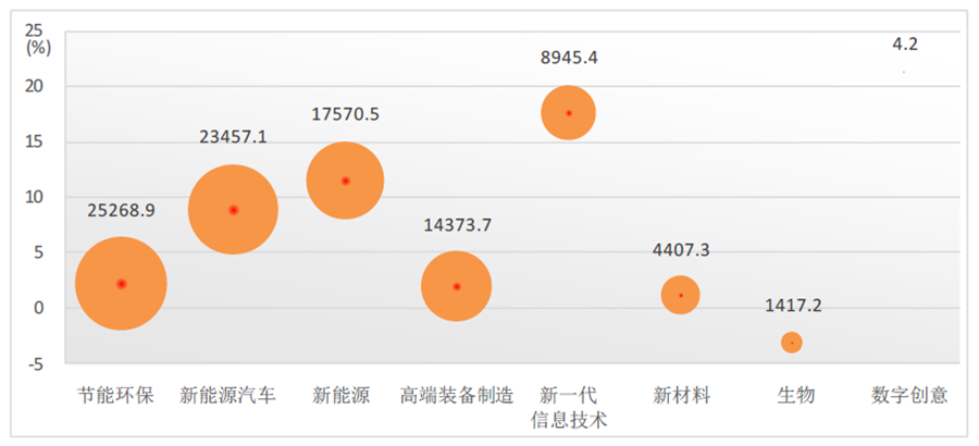 1-3月机械工业战新产业经济运行情况好于机械工业总体