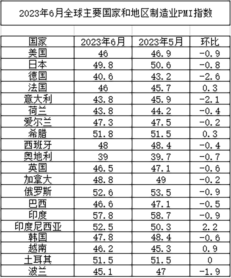 中物联:6月份全球制造业PMI为47.8%